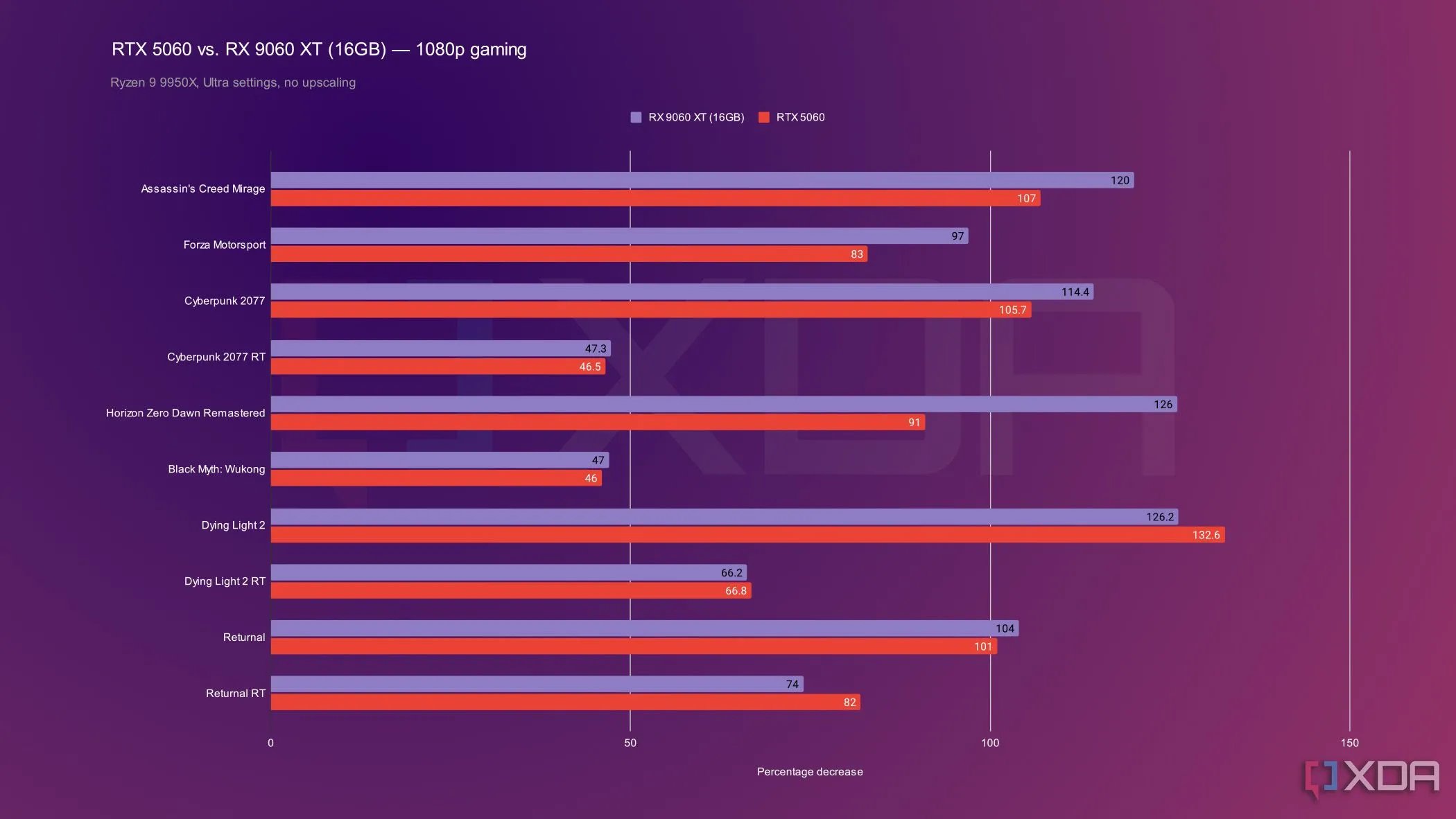 Biểu đồ so sánh hiệu năng chơi game 1080p giữa RTX 5060 và RX 9060 XT