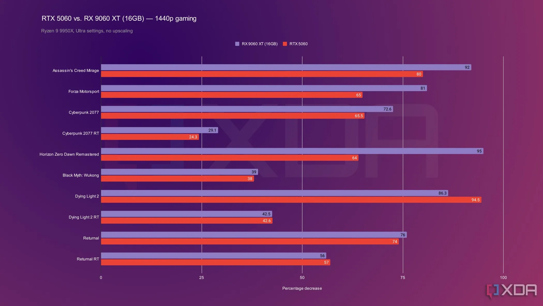 Biểu đồ so sánh hiệu năng chơi game 1440p giữa RTX 5060 và RX 9060 XT, thể hiện sự ảnh hưởng của VRAM