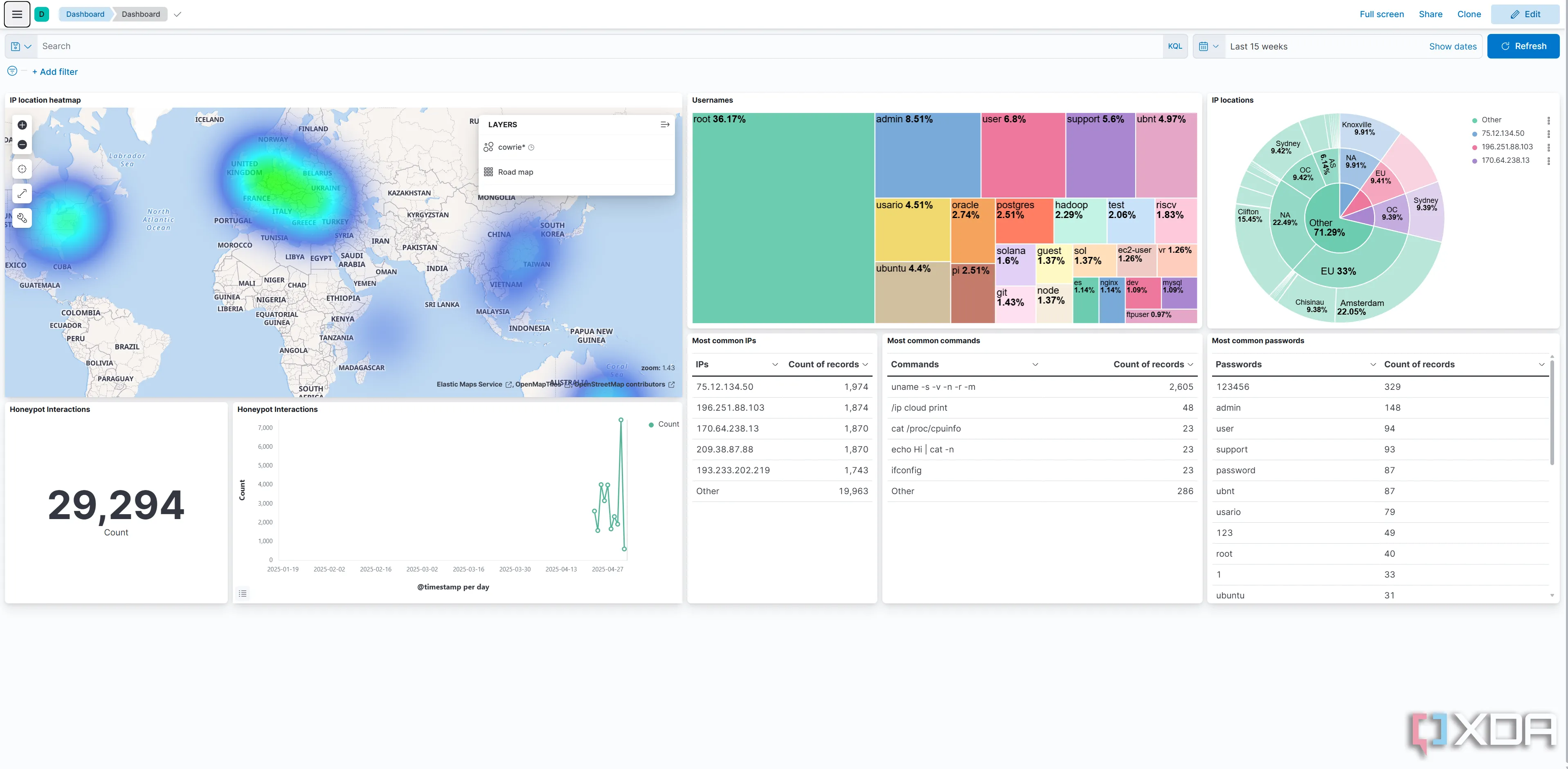 Giao diện dashboard của Cowrie, một SSH honeypot dùng để theo dõi các cuộc tấn công