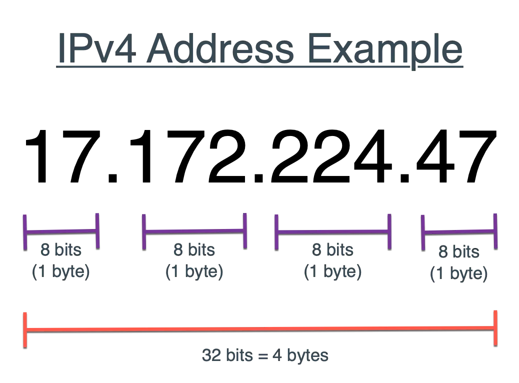 Ví dụ định dạng địa chỉ IP IPv4