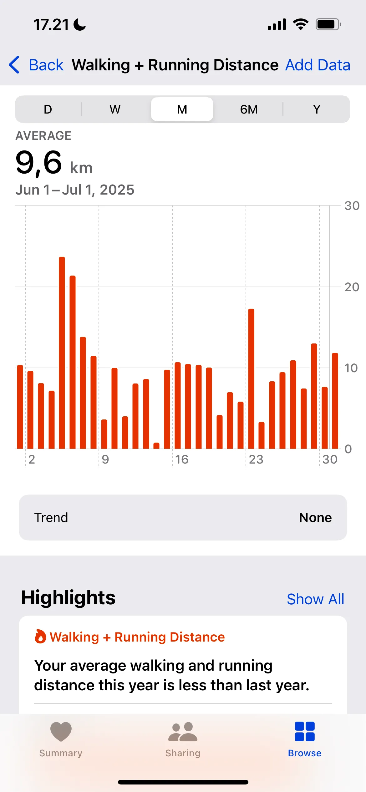 Giao diện ứng dụng Apple Health hiển thị tổng quãng đường đi bộ và chạy hàng ngày được Apple Watch ghi lại.