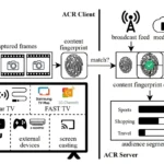 Minh họa cách công nghệ ACR trên Smart TV thu thập dữ liệu người dùng và tác động đến quyền riêng tư cá nhân.