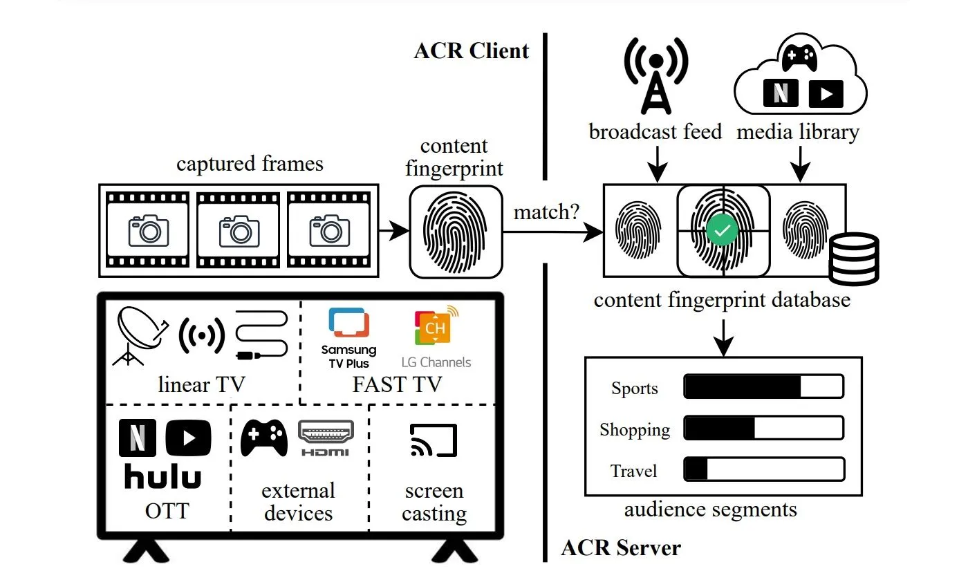 Minh họa cách công nghệ ACR trên Smart TV thu thập dữ liệu người dùng và tác động đến quyền riêng tư cá nhân.
