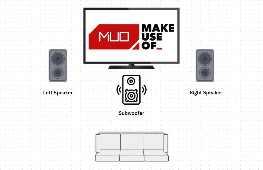 Sơ đồ minh họa thiết lập âm thanh stereo 2.1 cơ bản với soundbar và loa siêu trầm, giải thích cách cải thiện trải nghiệm nghe.