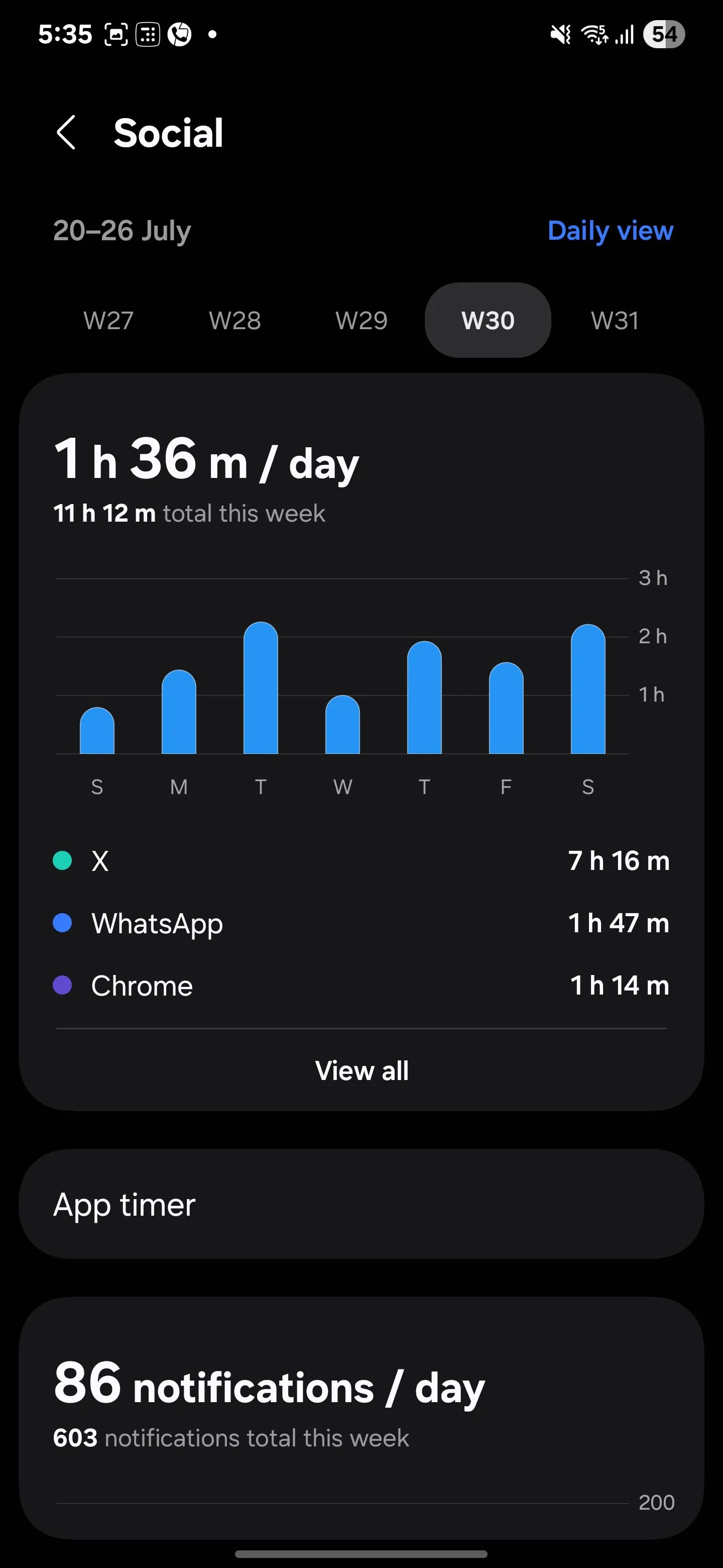 Thời gian đã dành cho các ứng dụng mạng xã hội được theo dõi trong Digital Wellbeing của Samsung.