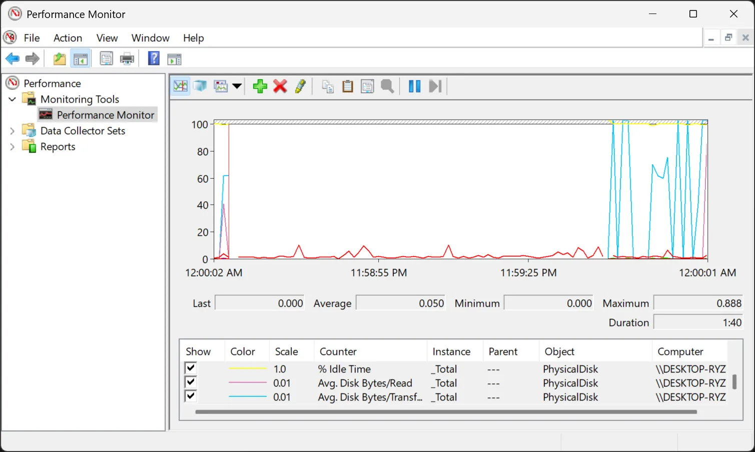 Windows performance monitor showing average disk bytes per read.
